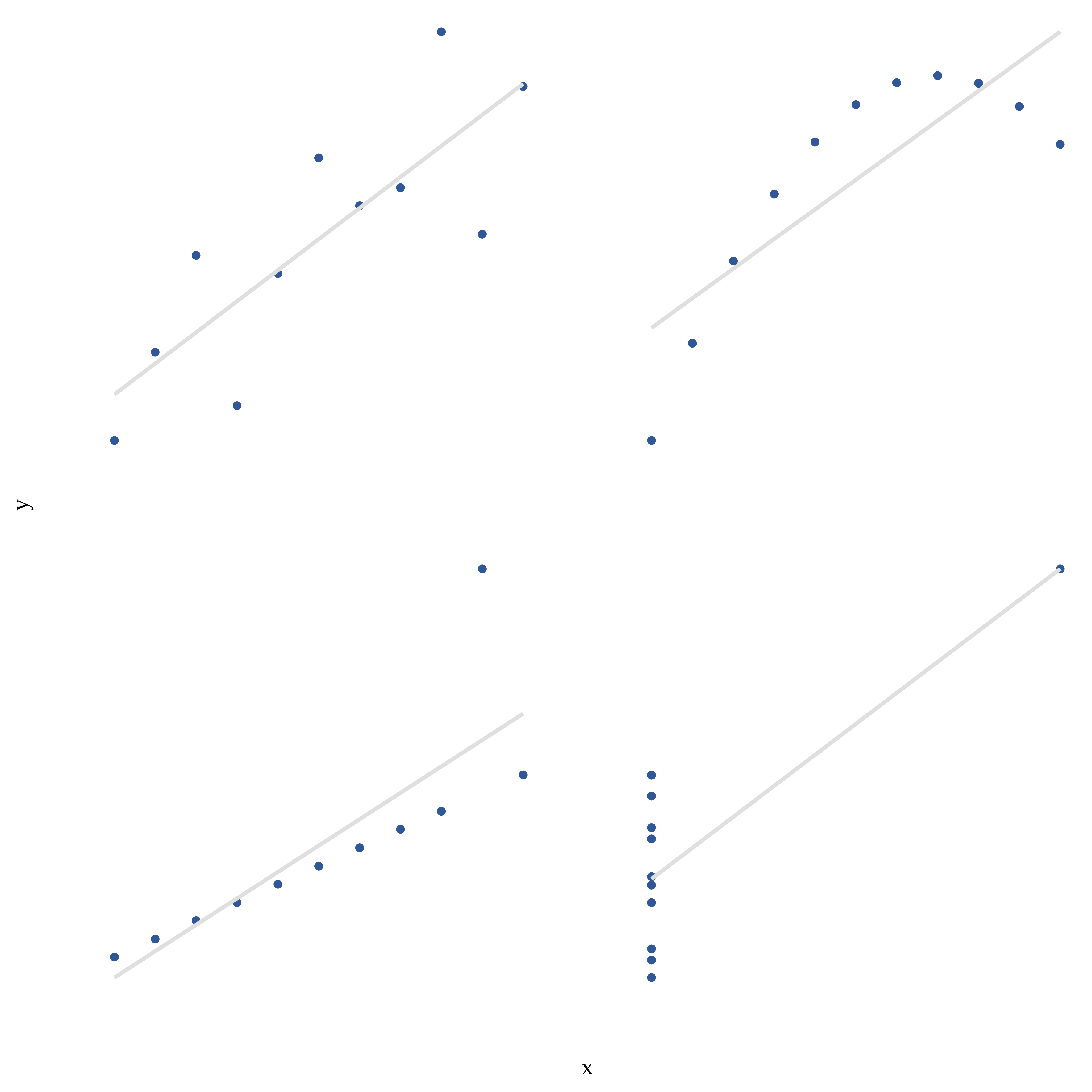 Four scatter plots with points showing the same positive correlation between x and y. The four plots show linear, non-linear, outlier, and leverage types of relationships.