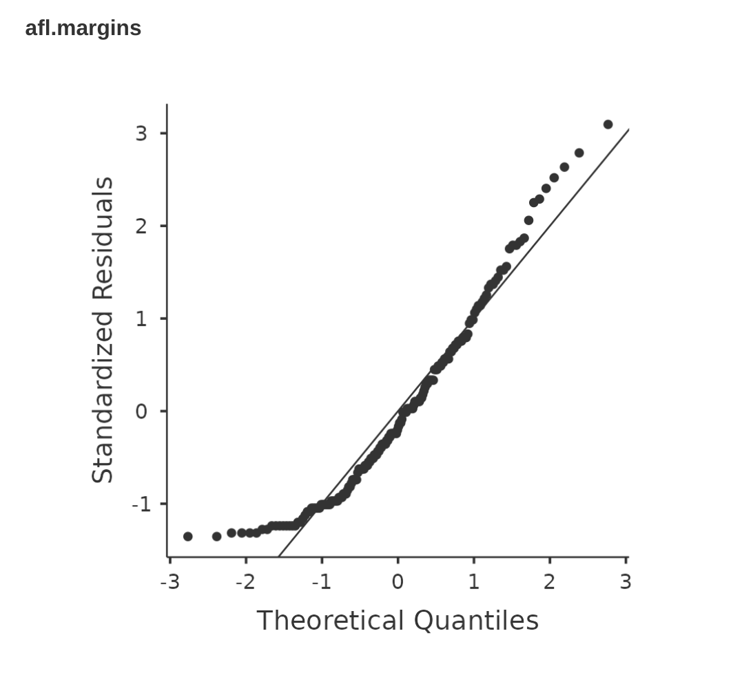 A Q-Q plot shows standardized residuals against theoretical quantiles. Data points largely follow a diagonal reference line, indicating normality. Points deviate at the upper and lower ends, suggesting potential departures from a normal distribution at extremes