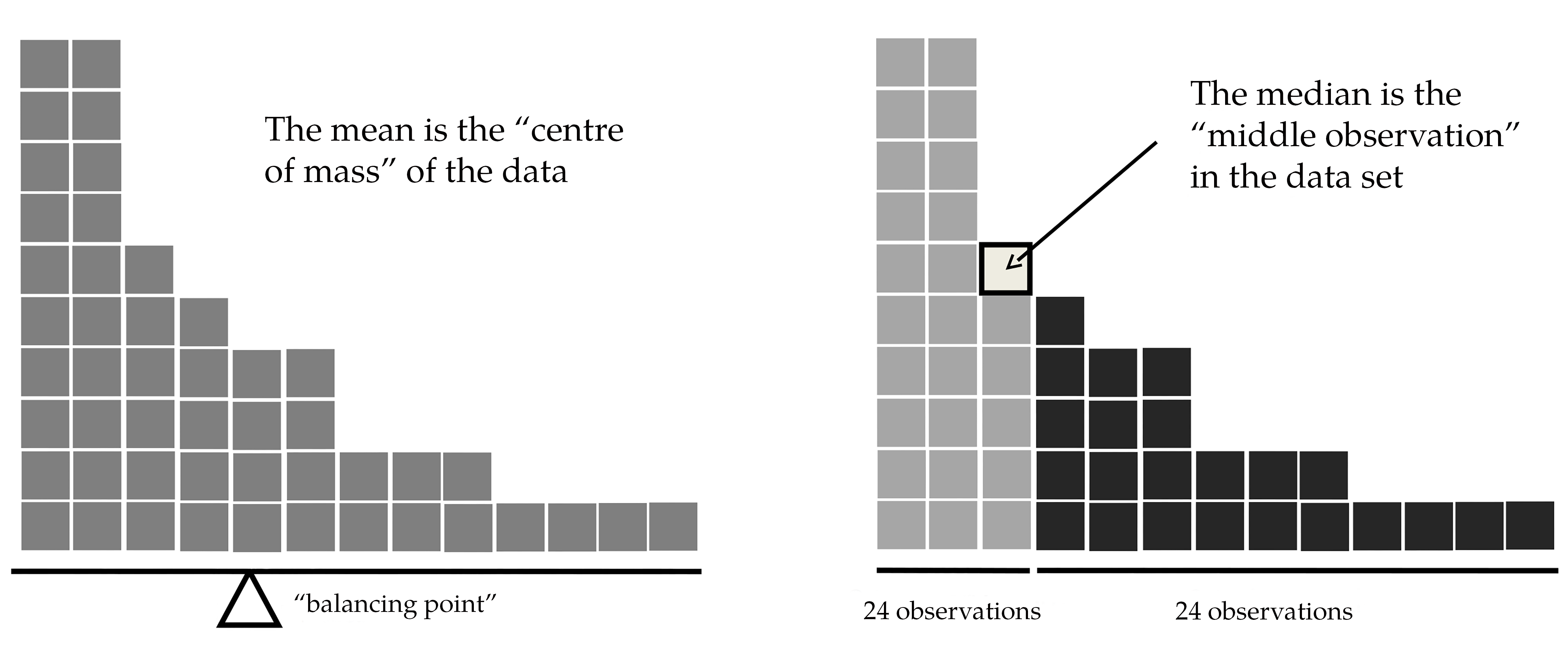 A bar chart on the left has 48 observations and resembles a stair-step pattern with decreasing heights from left to right is shown. The text reads, "The mean is the "centre of mass" of the data." Below the chart, there is a horizontal line labeled "balancing point" with a triangular fulcrum symbolizing balance. The same bar chart is shown on the right with the data split into two groups of 24 observations. The left group is shaded light gray, and the right group is shaded dark gray. An arrow points to the 24th observation with the text "The median is the "middle observation" in the data set